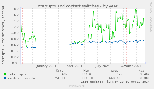 Interrupts and context switches