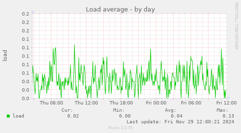 Load average