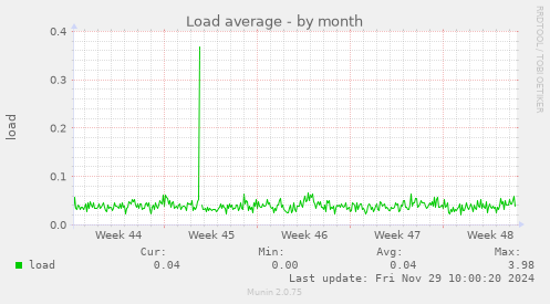 Load average