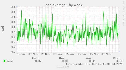 Load average