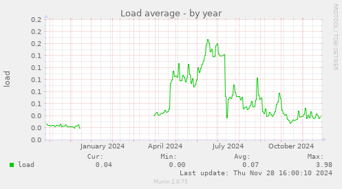 Load average