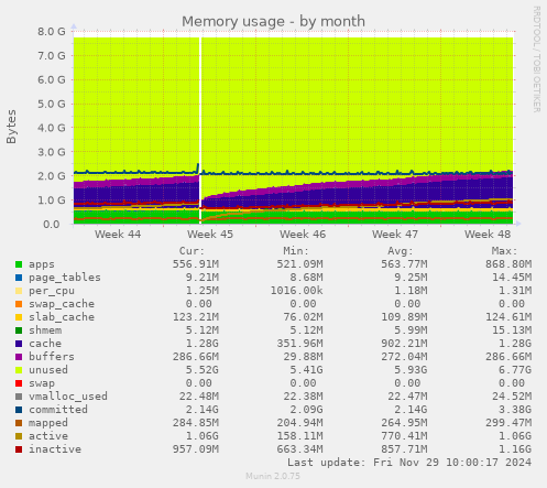 Memory usage