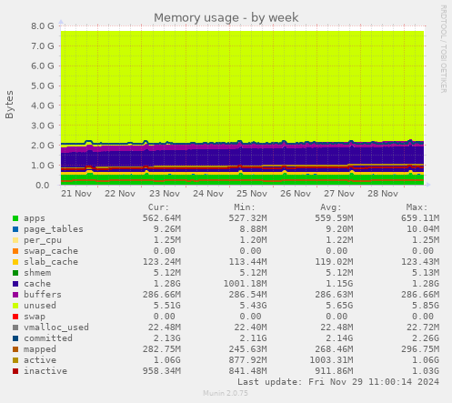 Memory usage