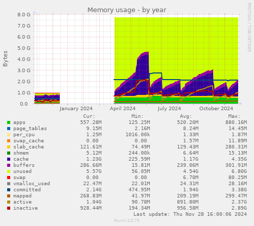 Memory usage