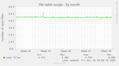 File table usage