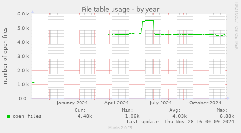 File table usage