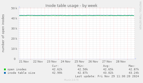 Inode table usage