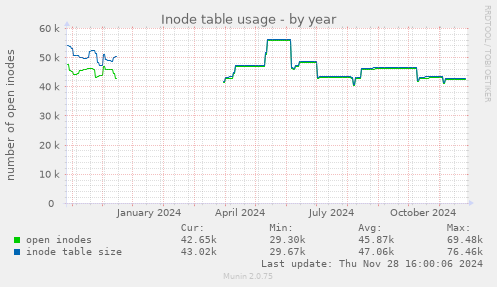 Inode table usage