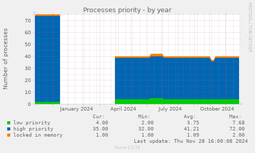 Processes priority