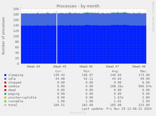 Processes