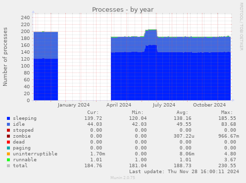 Processes