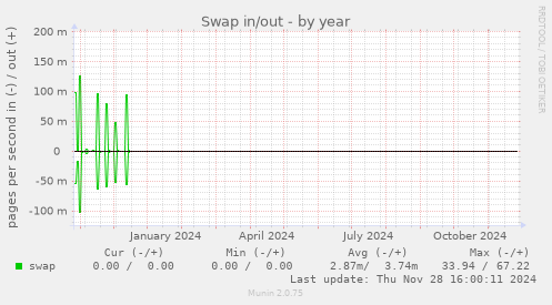 Swap in/out