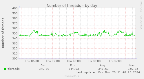 Number of threads