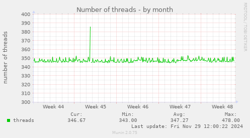 Number of threads