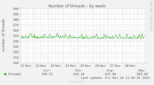 Number of threads