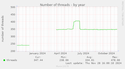 Number of threads