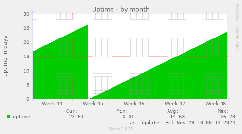 Uptime