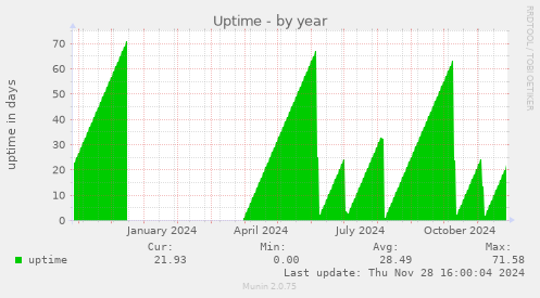 Uptime