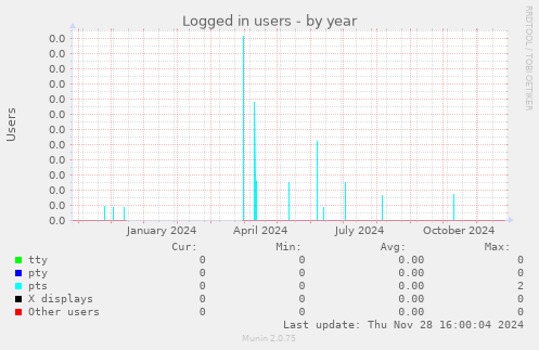 Logged in users