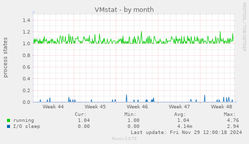 VMstat