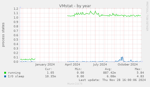 VMstat