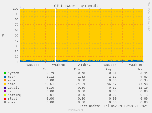 CPU usage