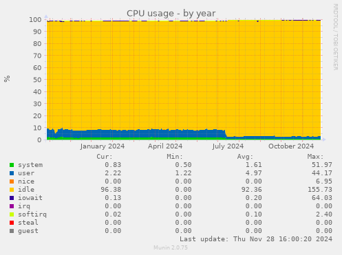 CPU usage