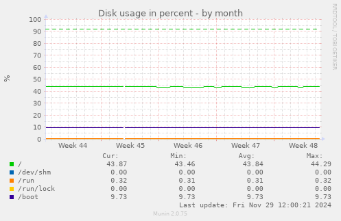 Disk usage in percent