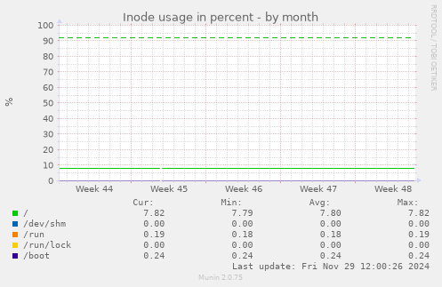 Inode usage in percent