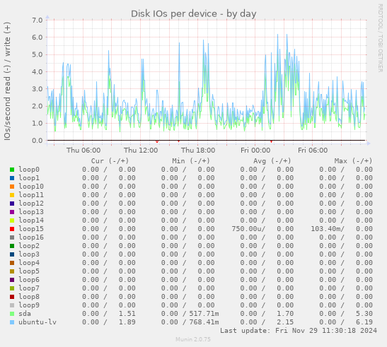 Disk IOs per device