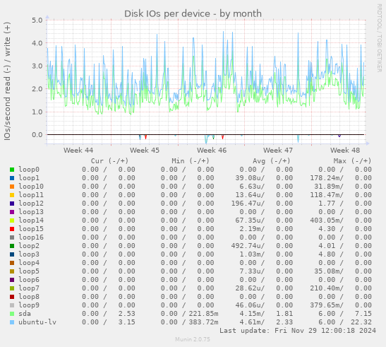 Disk IOs per device