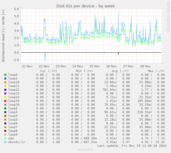 Disk IOs per device