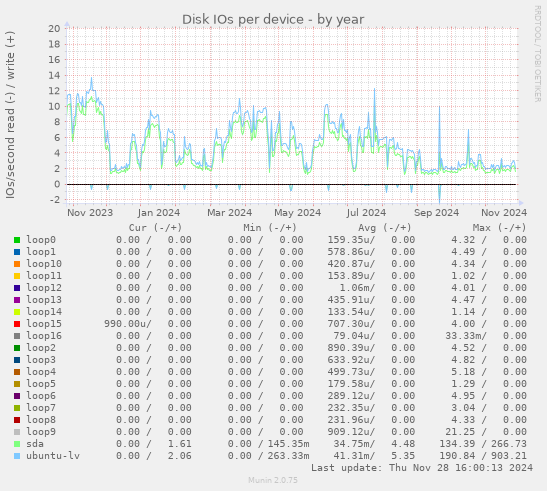 Disk IOs per device