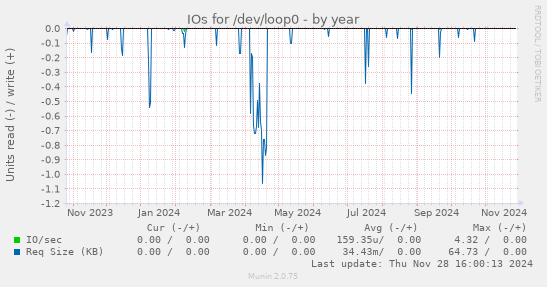 IOs for /dev/loop0