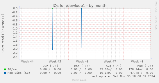 IOs for /dev/loop1