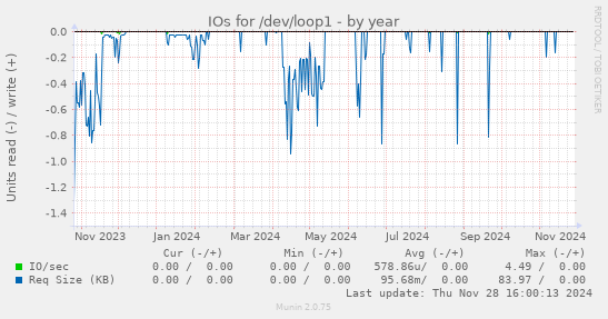 IOs for /dev/loop1