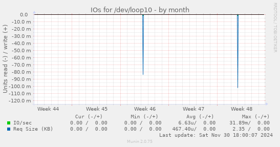 IOs for /dev/loop10