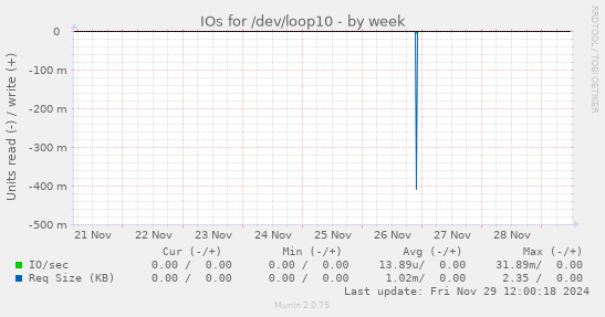 IOs for /dev/loop10