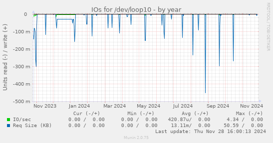 IOs for /dev/loop10