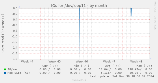 IOs for /dev/loop11