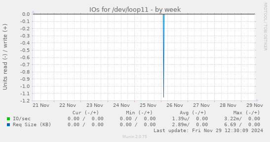 IOs for /dev/loop11