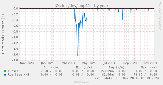 IOs for /dev/loop11