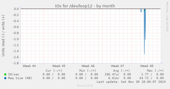 IOs for /dev/loop12