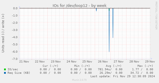 IOs for /dev/loop12