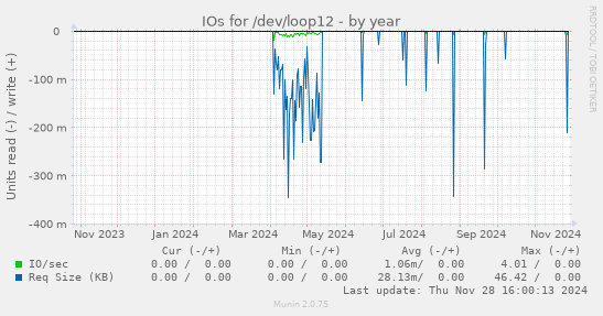 IOs for /dev/loop12