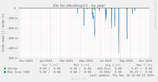 IOs for /dev/loop13