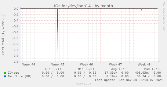 IOs for /dev/loop14