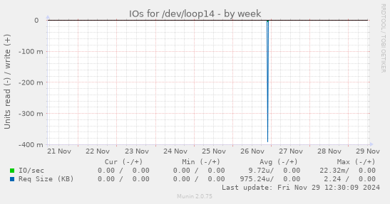 IOs for /dev/loop14