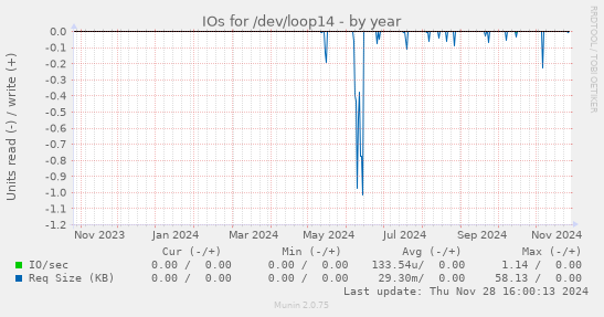 IOs for /dev/loop14