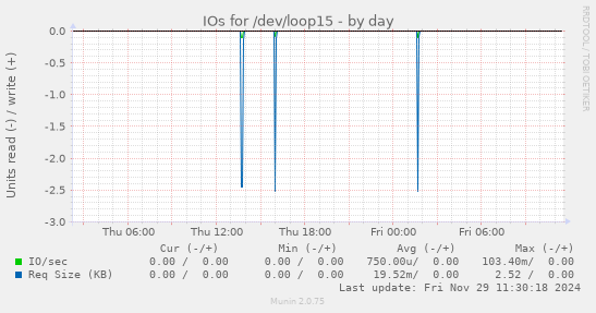 IOs for /dev/loop15